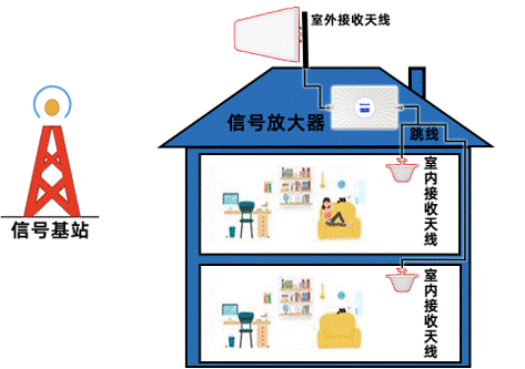 有沒有全網/全頻段通用的手機信號放大器？